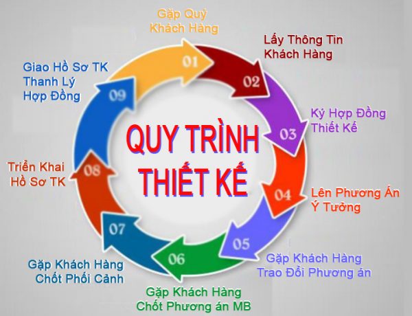 quy-trinh-thiet-ke