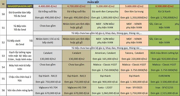 Bảng báo giá chi tiết đơn giá xây nhà trọn gói theo vật tư
