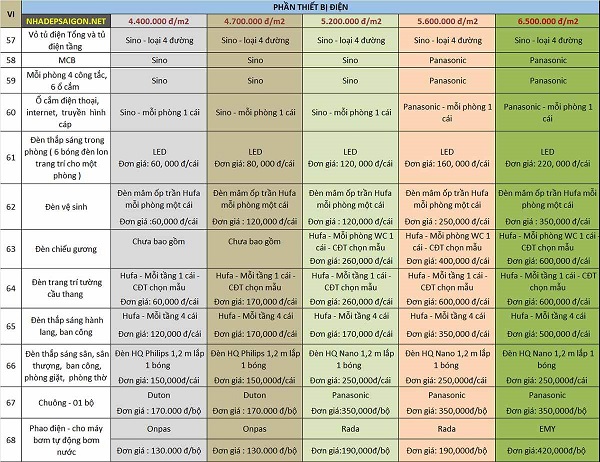 Bảng báo giá chi tiết đơn giá xây nhà trọn gói theo vật tư