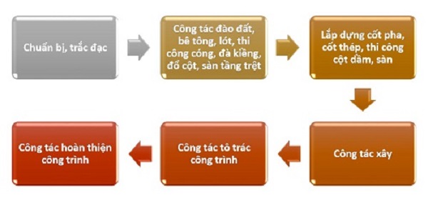Quy trình thi công phần thô của thầu xây dựng quận Bình Tân