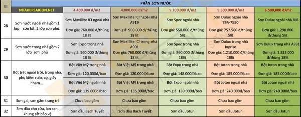 Vật liệu sử dụng trong xây nhà phần thô quận Bình Tân