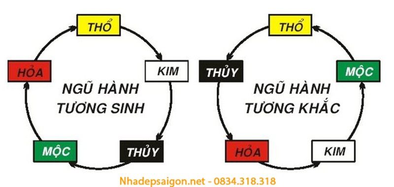Mối quan hệ giữa các cung mệnh trong ngũ hành