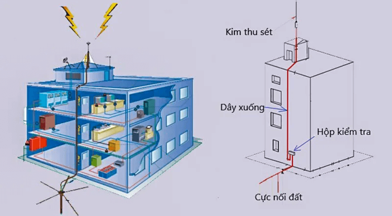 Các bộ phận cơ bản của hệ thống chống sét cho công trình, nhà ở