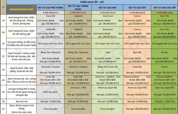 Báo giá chi tiết về dịch vụ xây nhà trọn gói tại quận 2 mới nhất 2023