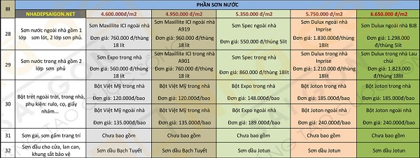 Báo giá chi tiết về dịch vụ xây nhà trọn gói tại quận 2 mới nhất 2023